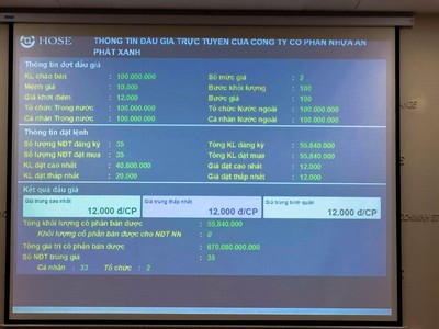 AAA đấu giá thành công hơn 55,8 triệu cổ phiếu qua hình thức công khai tại HOSE