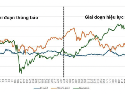 Hiệu ứng nâng hạng, câu chuyện của thị trường chứng khoán Kuwait, Saudi Arab, Romania