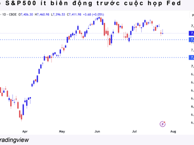 Chỉ số S&P 500 ít biến động trước cuộc họp của Fed.