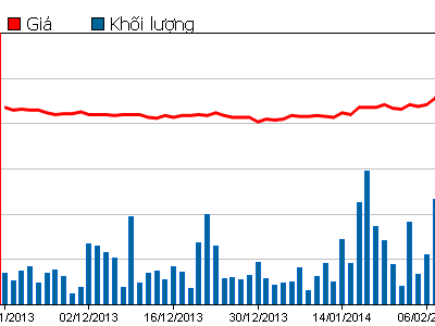 Diễn biến giao dịch cổ phiếu HAG trong 3 tháng (Nguồn: HOSE)