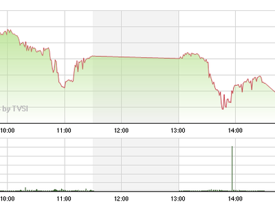 Phiên giao dịch đầu tuần: Áp lực xả hàng nhấn chìm 2 sàn
