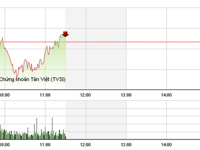 Phiên giao dịch sáng 15/7: Thoát hiểm