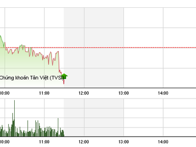 Phiên giao dịch sáng 24/7: Thiếu lực, thị trường quay đầu giảm điểm