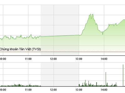 Phiên giao dịch chiều 5/8: Tràn ngập sắc xanh