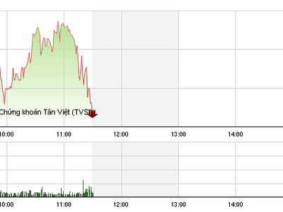 Phiên giao dịch sáng 12/8: Chung số phận