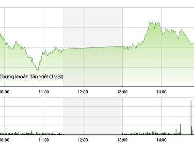 Phiên giao dịch chiều 9/9: Dầu khí, ngân hàng tiếp tục khởi sắc