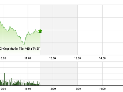 Phiên giao dịch sáng 9/9: Xác nhận uptrend