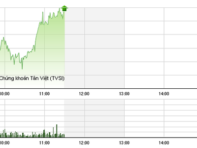 Phiên giao dịch sáng 18/9: Chờ yếu tố bất ngờ từ ETFs