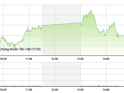 Trên HOSE, khối ngoại hôm nay mua vào gần 41 triệu cổ phiếu