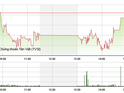 Phiên giao dịch chiều 23/9: Dòng tiền vào cổ phiếu bất động sản