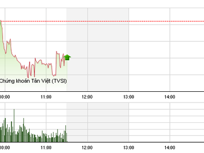 Phiên giao dịch sáng 23/9: Chưa có lối thoát