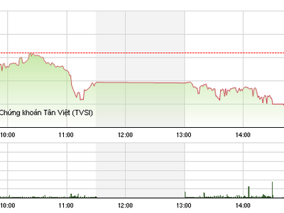 Phiên giao dịch chiều 28/9: Mất kiên nhẫn