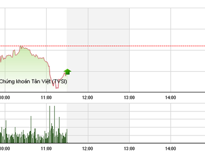Phiên giao dịch sáng 28/9: Tích lũy đến bao giờ?