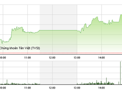 Phiên giao dịch chiều 5/10: Xác nhận sóng tăng