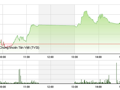 Phiên giao dịch chiều 12/10: Đột biến