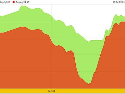 Mở hàng năm mới, vàng tăng 300.000 đồng/lượng