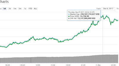 Bitcoin đang được giao dịch quanh mốc 14.400 USD. Ảnh: Coinmarketcap.
