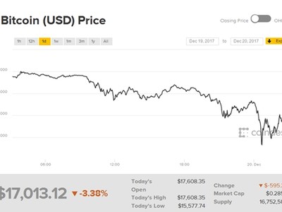 Diễn biến giá Bitcoin trong 24 giờ qua.