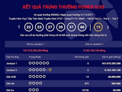 Trị giá giải Jackpot 1 của loại hình xổ số Power 6/55 đã chạm ngưỡng hơn 167 tỷ đồng.