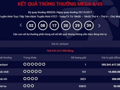 Thêm khách hàng trúng Jackpot hơn 105 tỷ đồng