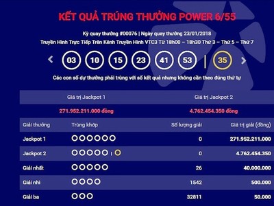 Giải Jackpot 1 trị giá gần 272 tỷ đồng vẫn “bặt vô âm tín” tính đến trưa 25/1.