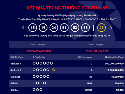 Giá trị của giải Jackpot 1 “quay về” mức 300 tỷ đồng do giá trị thặng dư đã được cộng vào cho giải Jackpot 2