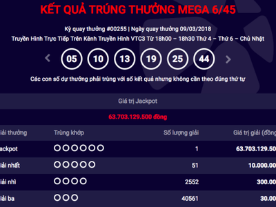 Thêm khách hàng trúng Jackpot gần 64 tỷ đồng