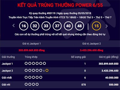 Khách hàng trúng giải thưởng Jackpot trị giá hơn 300 tỷ đồng tối 5/5.