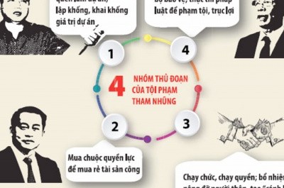 Tham nhũng - kẻ hủy diệt sự thịnh vượng (bài 2): Khi tham nhũng ẩn trong những bộ mặt khó lường