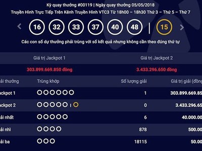 Jackpot 1 đã "nổ" với số tiền trúng giải cao kỷ lục.