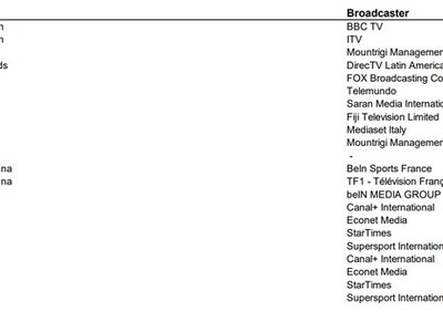 Theo tài liệu từ FIFA, Việt Nam vẫn chưa có đơn vị nào nắm bản quyền phát sóng World Cup 2018.