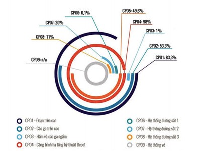 Đồ hoạ tiến độ các gói thầu dự án Metro. Đồ hoạ: MRB.