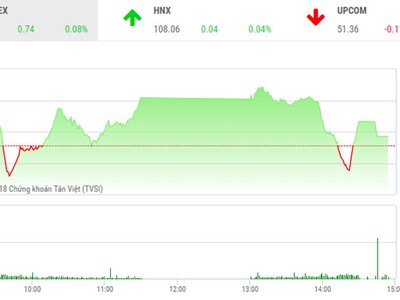 Phiên chiều 20/8: Dòng bank điều chỉnh, thị trường vẫn tăng