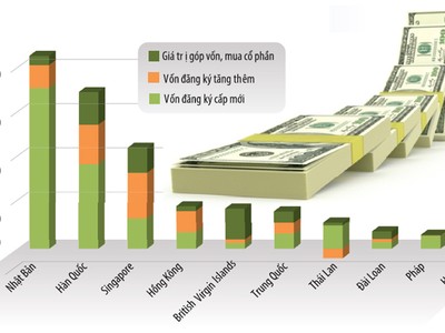 Top 10 đối tác FDI của việt nam trong 9 THÁNG NĂM 2018 (triệu usd).