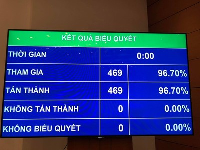 100% đại biểu bấm nút thông qua Hiệp định CPTPP.