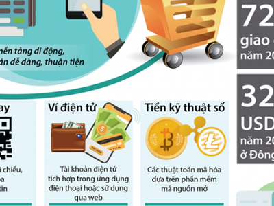 [Infographic] Hình thức thanh toán mới trong kỷ nguyên số hóa