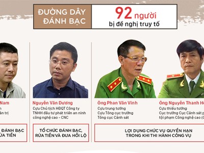 Mức án đề nghị với 92 người trong đường dây đánh bạc trực tuyến