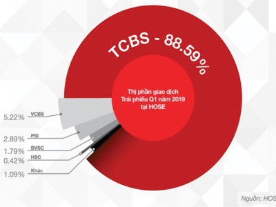 Chứng khoán Kỹ thương (TCBS): Lợi nhuận trước thuế tăng 123%