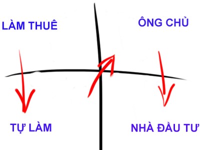 Chiều mũi tên đỏ thể hiện mức độ ngày càng giàu có.  