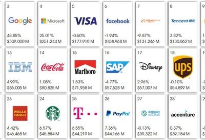 Danh sách 30 thương hiệu có giá trị nhất toàn cầu theo đánh giá của Kantar Group.