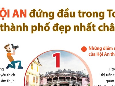 [Infographics] Hội An đứng đầu trong tốp các thành phố đẹp nhất châu Á