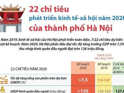 22 chỉ tiêu phát triển kinh tế-xã hội năm 2020 của thành phố Hà Nội