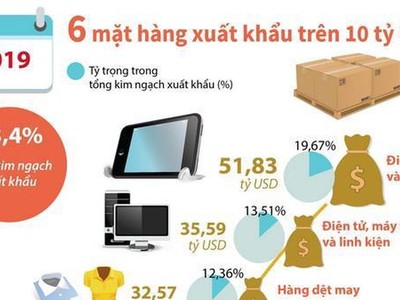 [Infographics] 6 mặt hàng có giá trị xuất khẩu trên 10 tỷ USD