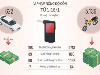 Gần 6.300 tài xế bị xử phạt vi phạm nồng độ cồn