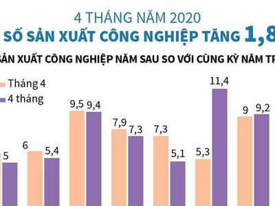 [Infographics] Chỉ số sản xuất công nghiệp 4 tháng năm 2020 tăng 1,8%