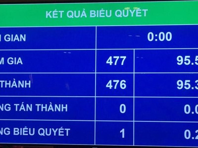 Quốc hội biểu quyết phê chuẩn uyết toán ngân sách nhà nước năm 2019.