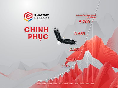 Phát Đạt lọt Top 5 doanh nghiệp có lợi nhuận cao nhất đầu năm 2021