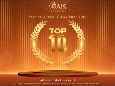 Chứng khoán AIS lần đầu lọt Top 10 thị phần môi giới phái sinh quý 2 trên HNX