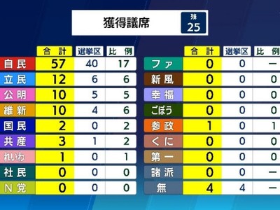 Số phiếu bầu cho đến 22h30 ngày 10/7. Ảnh: NHK.