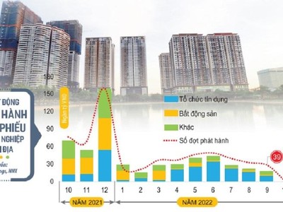 Hoạt động phát hành trái phiếu nội địa giảm dần trong quý III, vắng bóng 2 nhóm đơn vị phát hành chủ lực là ngành bất động sản và tổ chức tín dụng. Ảnh: Đức Thanh. Đồ họa: Đan Nguyễn.